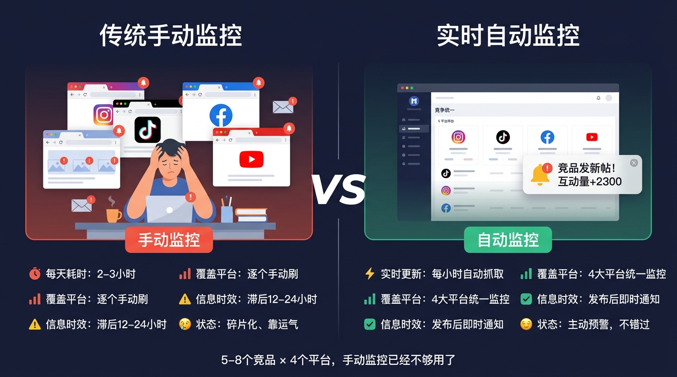 手动监控竞品 vs 实时自动监控对比：时效/覆盖/成本全面对比