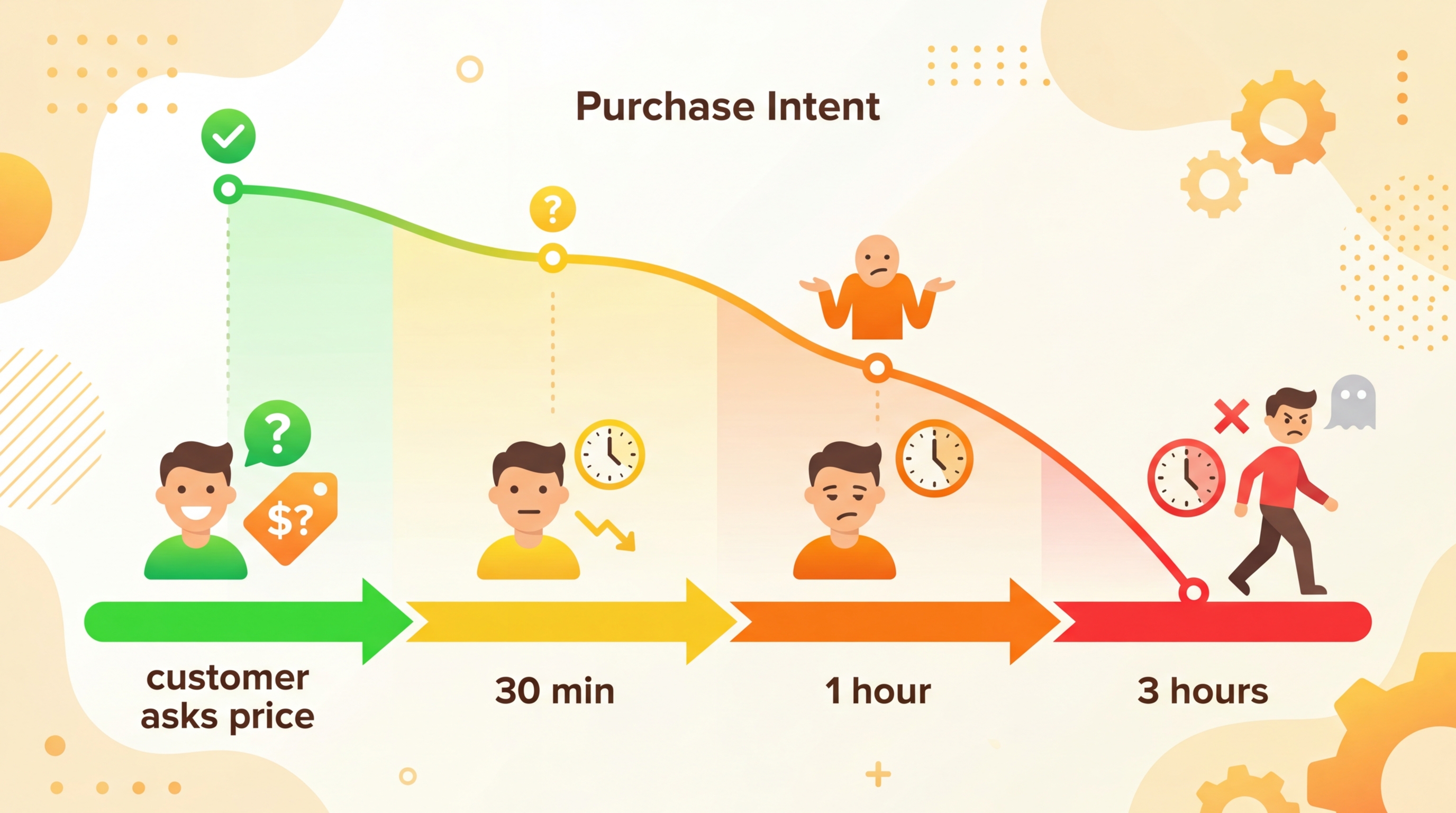 黄金1小时响应窗口时间轴