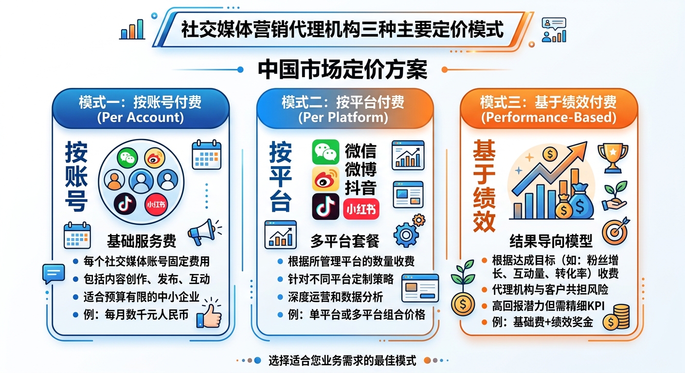 社媒代运营定价模型对比