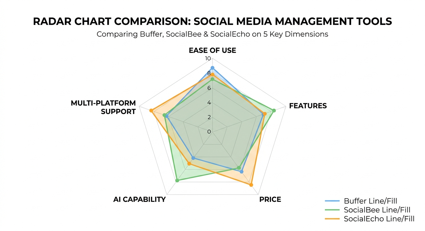 Buffer SocialBee SocialEcho 功能对比雷达图
