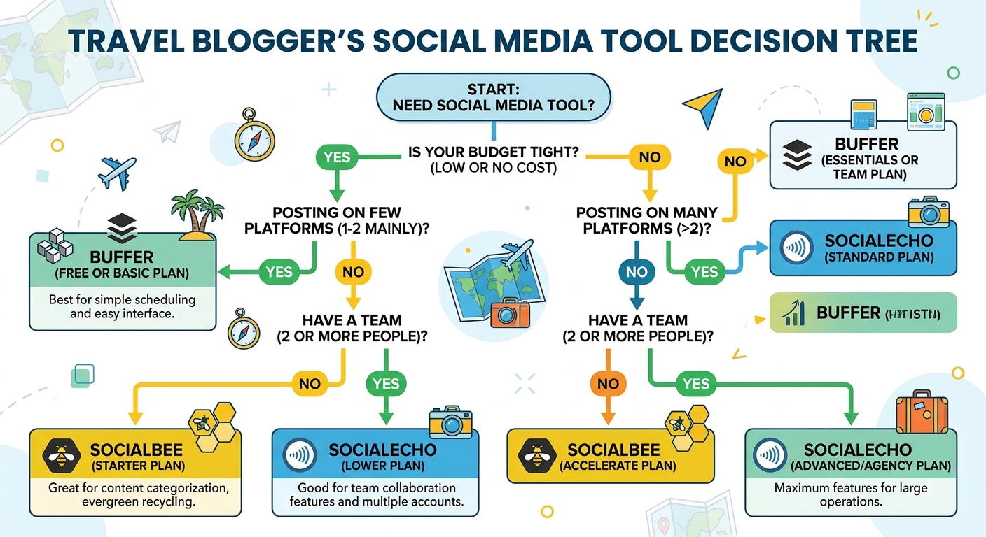 旅游博主选工具决策树