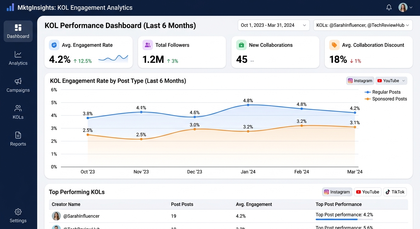 出海KOL历史合作数据分析仪表板