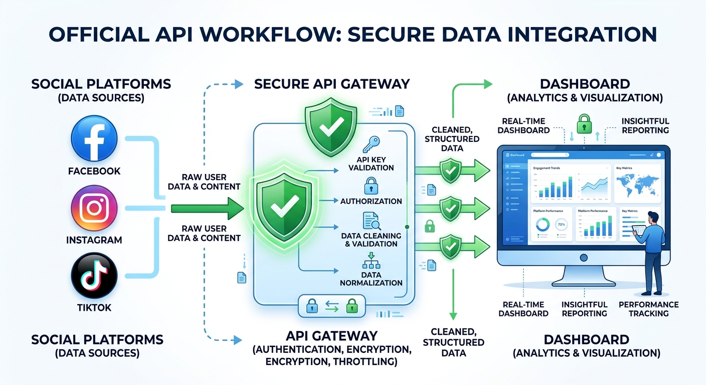 官方 API 工作流程图